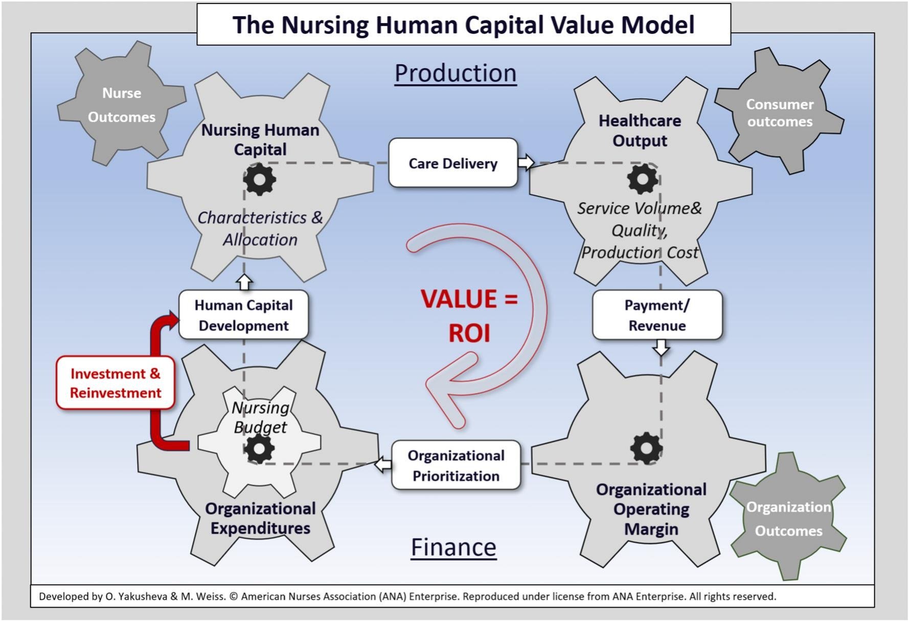 The Nursing Human Capital Value Model