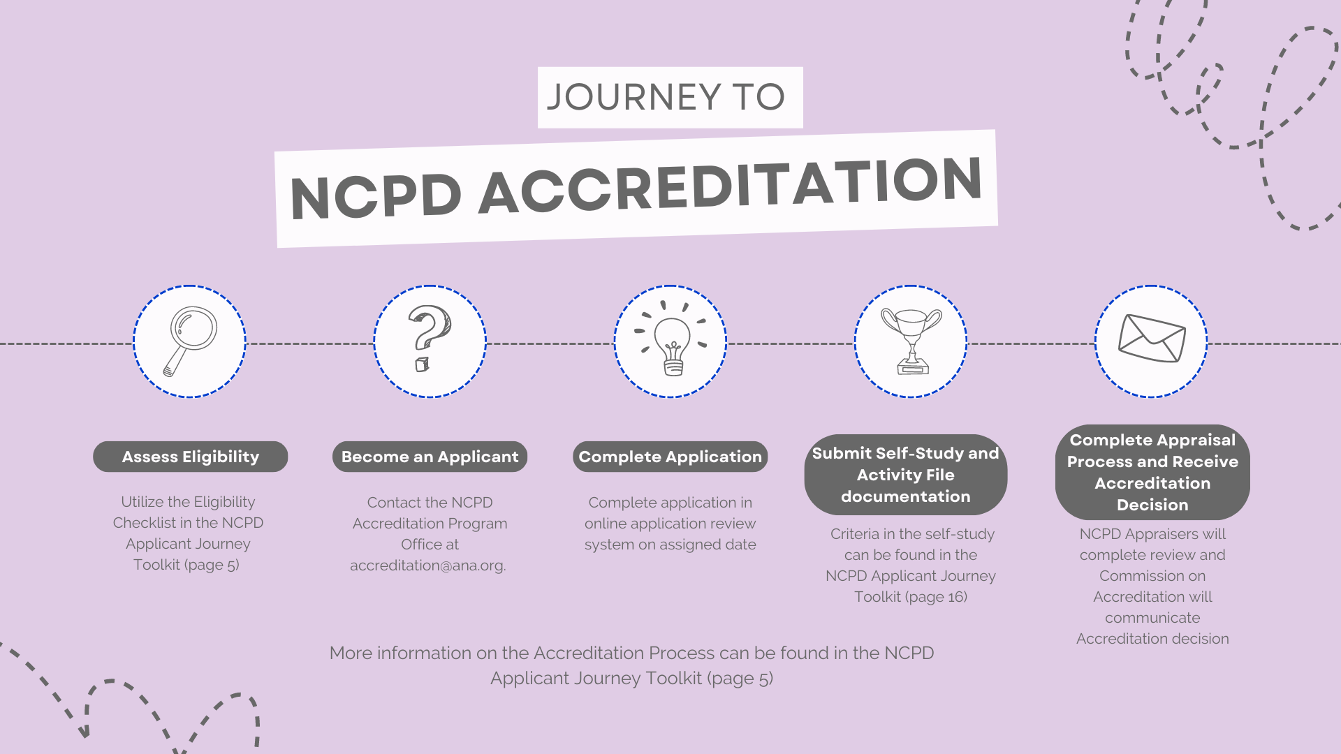 NCPD Accreditation Timeline Graphic